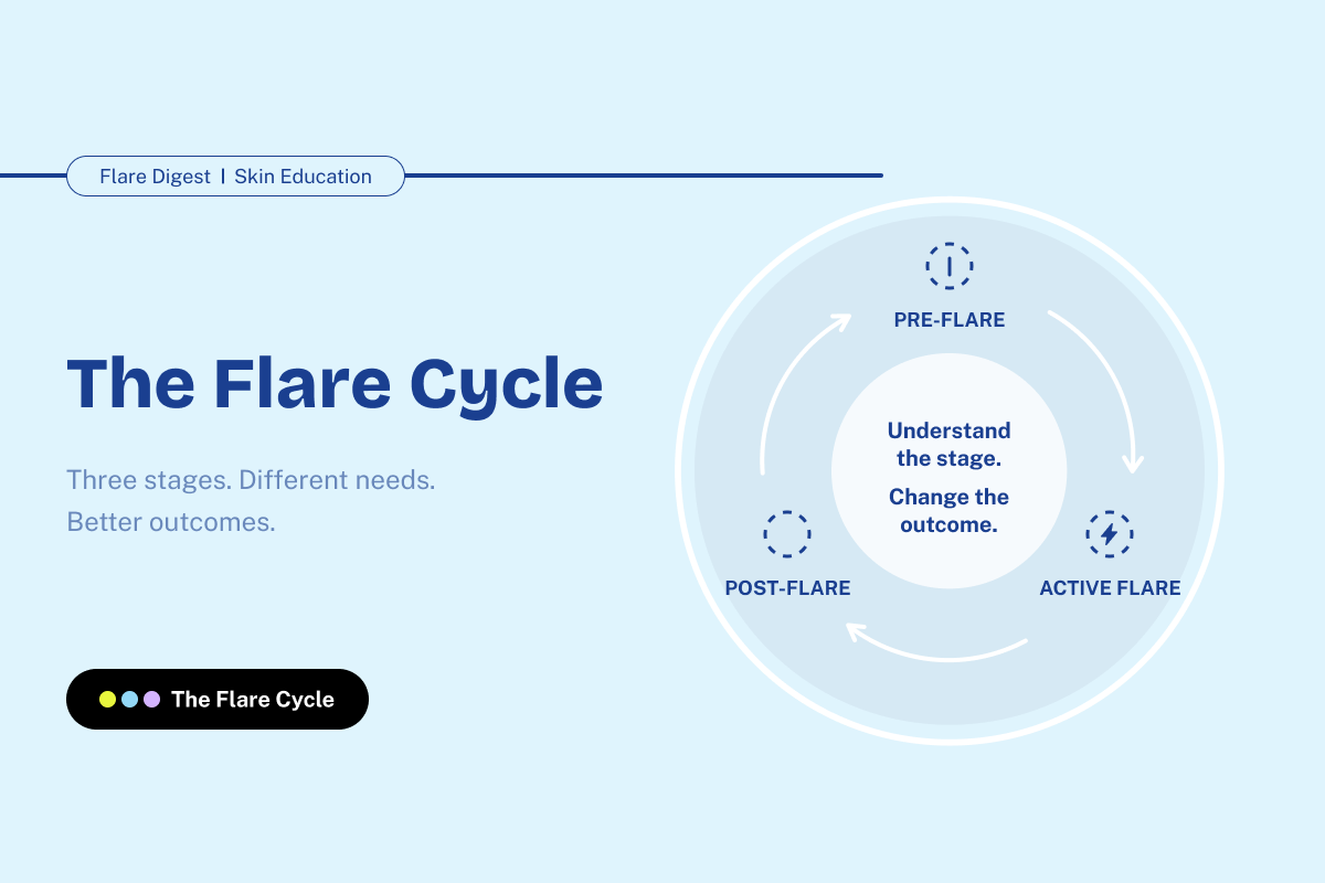 Diagram of the flare cycle showing three stages of eczema flare-prone skin: pre-flare, active flare, and post-flare, with the message understand the stage, change the outcome