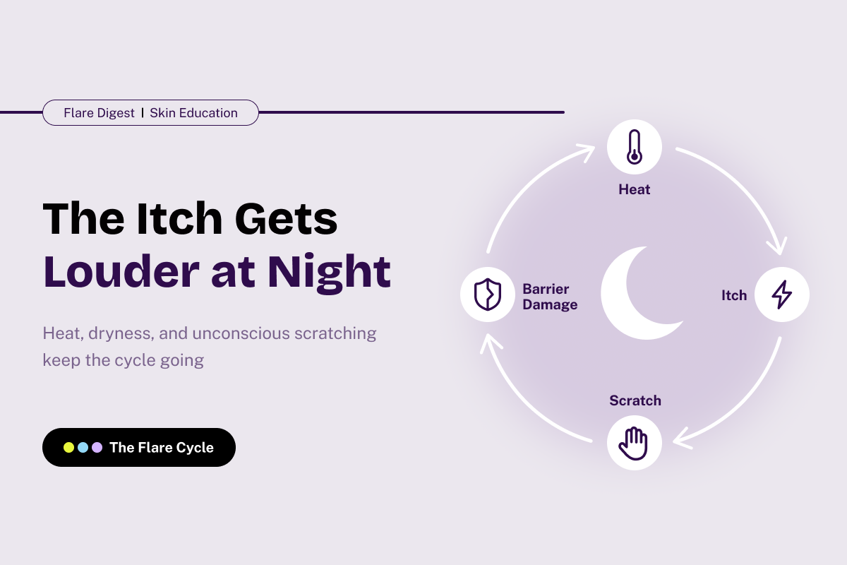 Infographic showing the eczema flare cycle - heat, barrier damage, itch, and scratching - with a nighttime moon graphic.