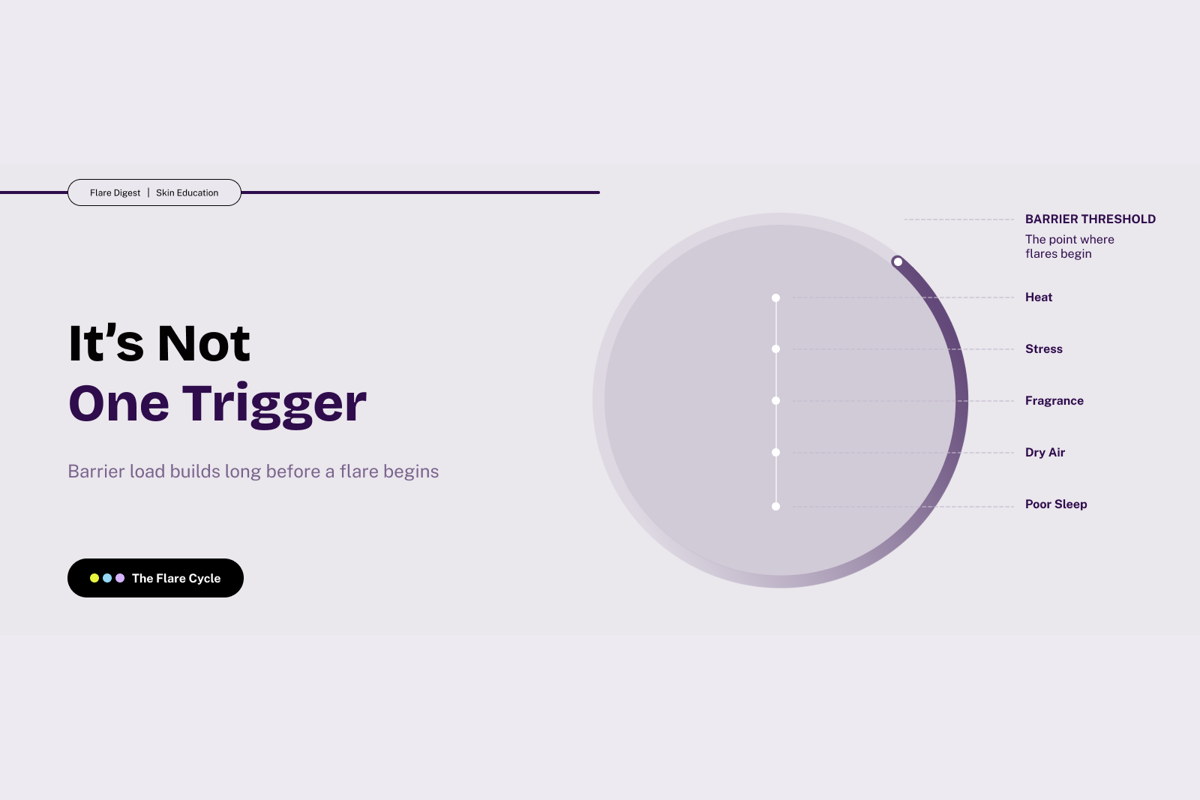 Infographic showing how cumulative triggers like heat, stress, fragrance, dry air, and poor sleep stack up to cross the eczema barrier threshold.