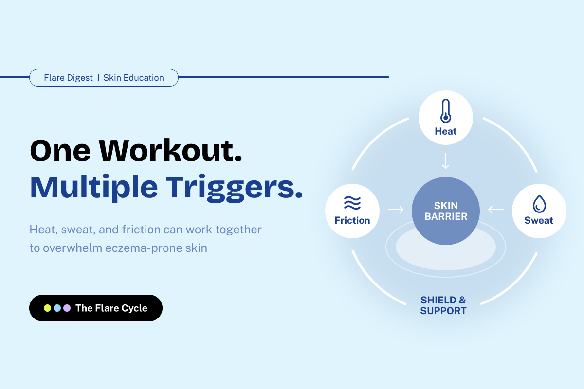 One Workout, Multiple Triggers, sweat and eczema banner.