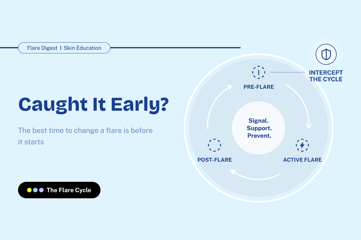 Pre-Flare stage highlighted on the Flare Cycle diagram with Signal patch for early eczema signs