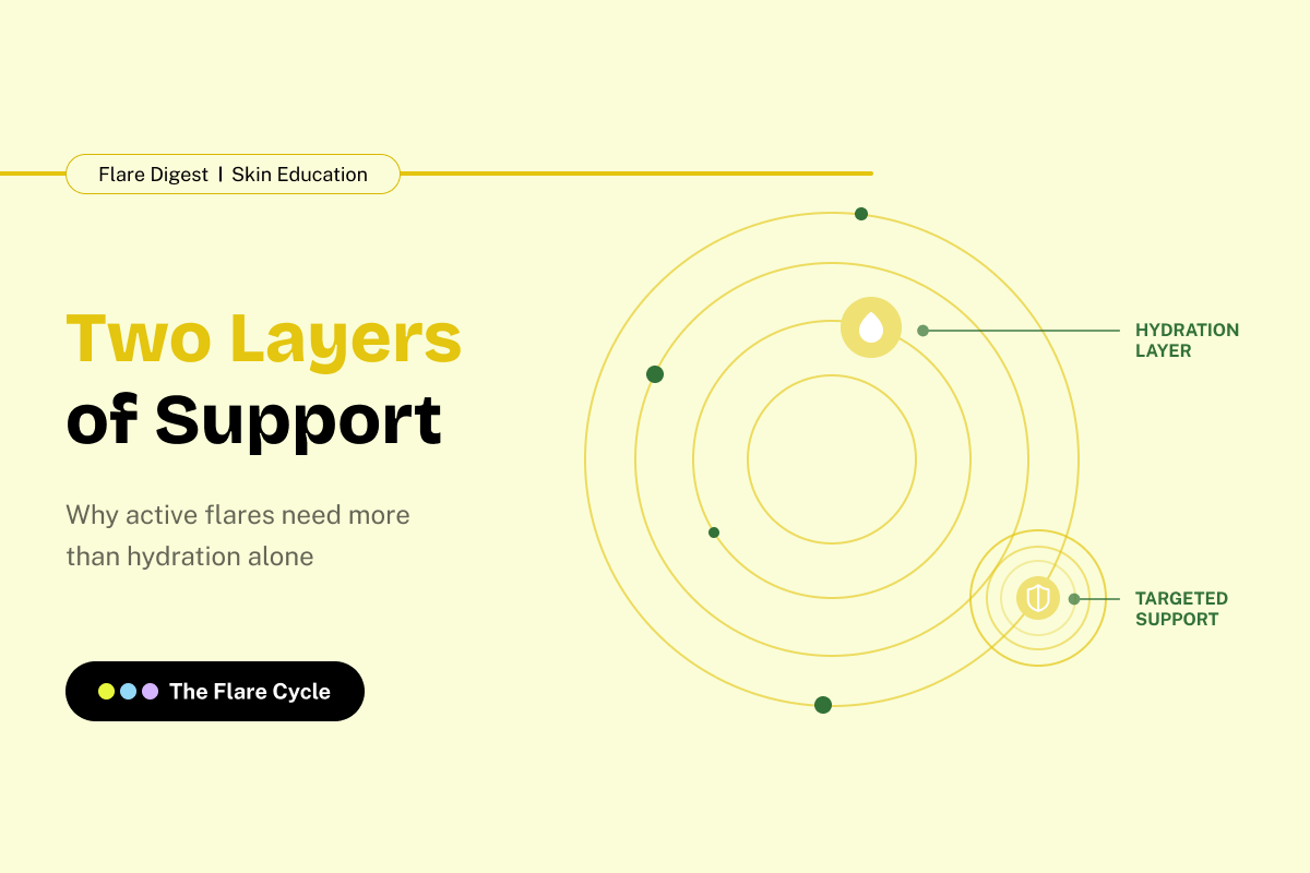 Flare Digest banner titled Two Layers of Support