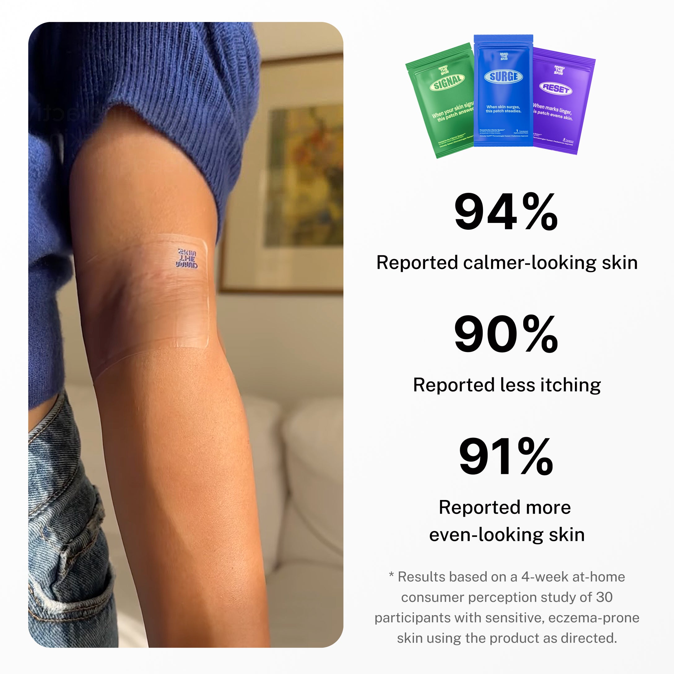Surge patch worn on an upper arm beside Signal, Surge and Reset pouches, with consumer perception results: 94% reported calmer-looking skin, 90% less itching, 91% more even-looking skin